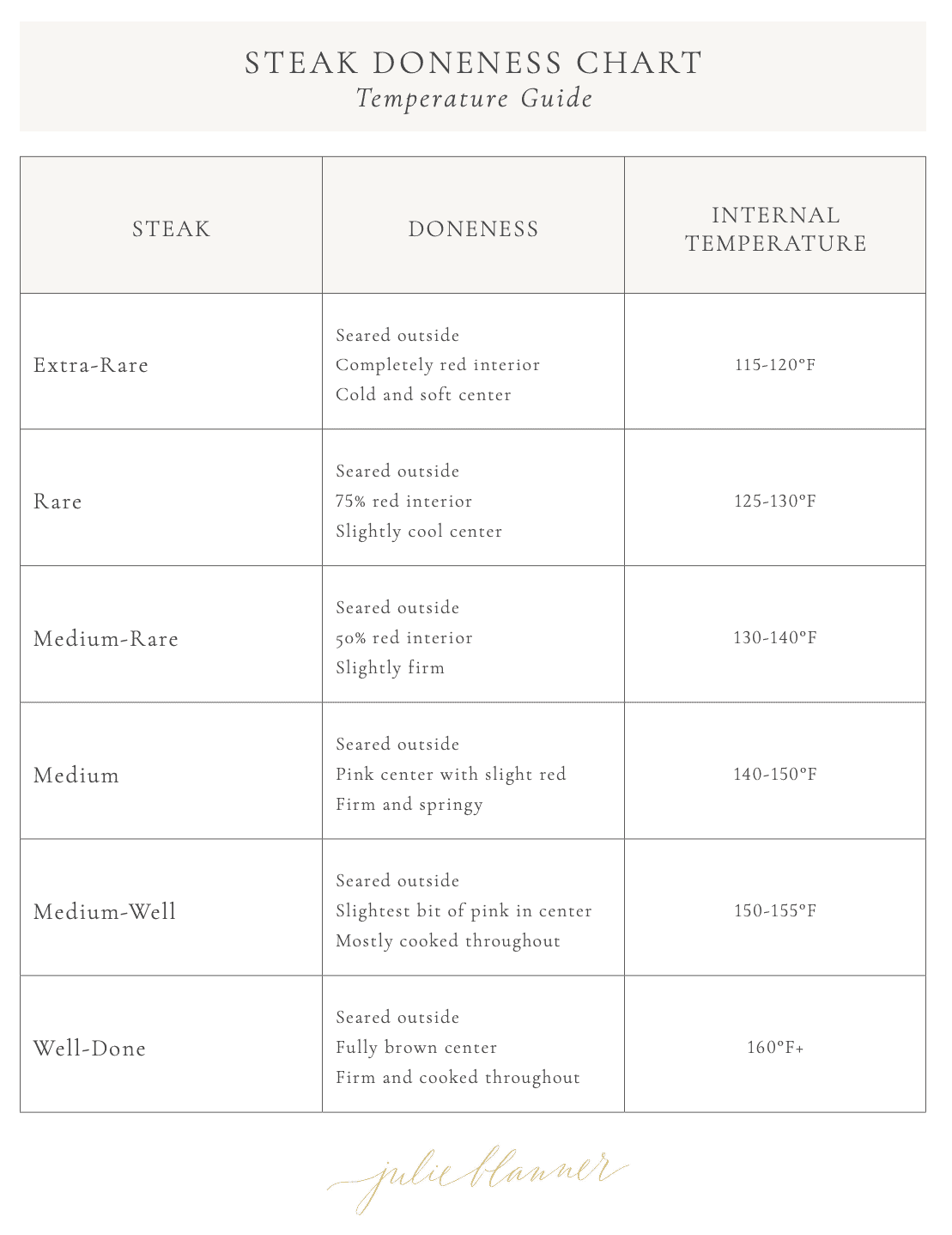 Steak Doneness Guide & Temperature Charts